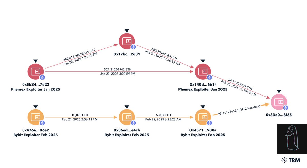 Lazarus Group acaba de conectar el hackeo de Bybit con el hackeo de Phemex directamente en la cadena, mezclando fondos de la dirección de robo inicial para ambos incidentes.